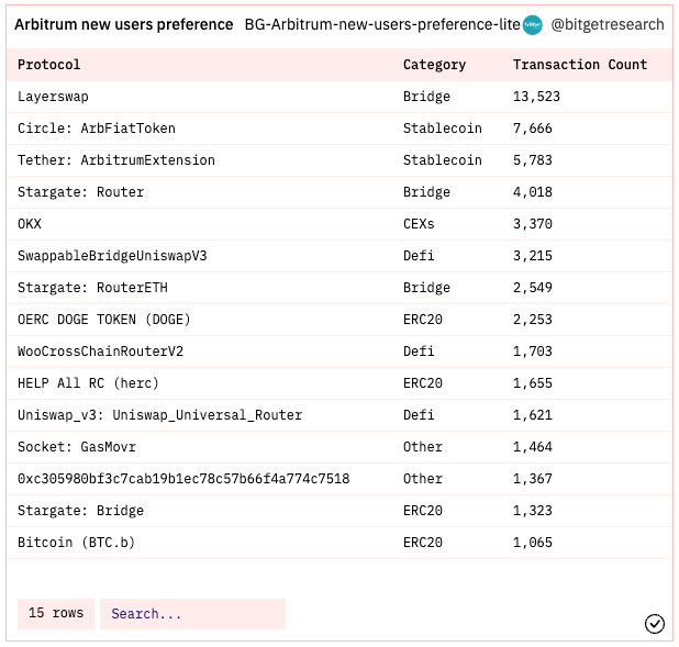 Bitget Research: Mainstream Assets Fluctuate Downwards, Certain Memecoins and New ERC Protocols Offer Some Hype Opportunities image 18