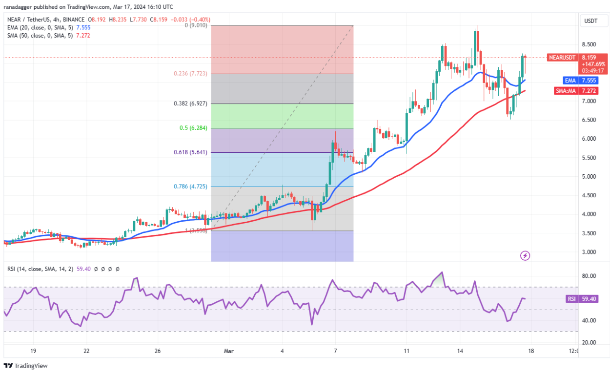 Bitcoin price consolidation preps NEAR, APT, RNDR and MKR for more upside image 4