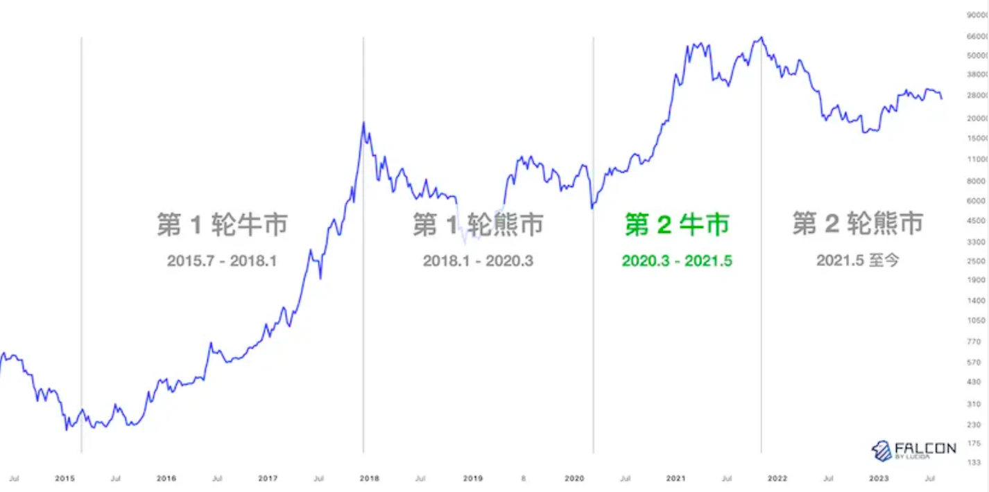 LUCIDA：10年数据观察，「团队在做事」和币价真的有关吗？ image 7