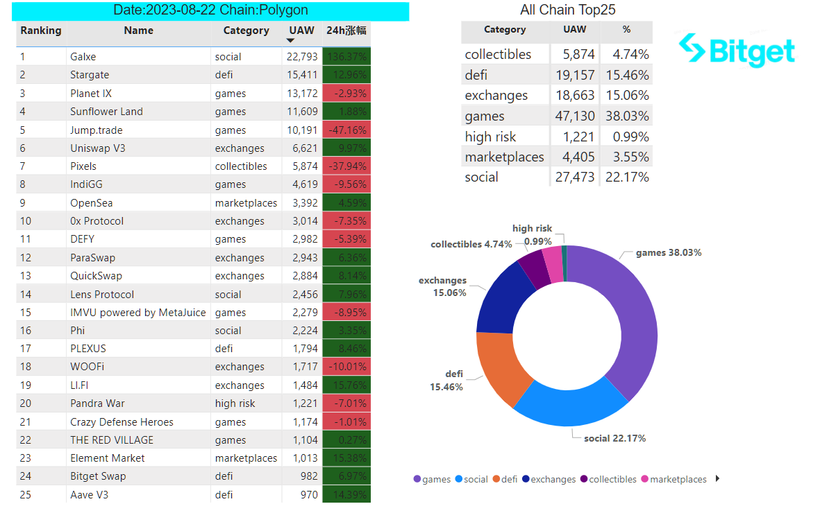 Bitget Research: Market Volatility Extremely Low, NFT Market Weakness Puts Numerous Blue Chips NFTs at Risk of Liquidation image 29