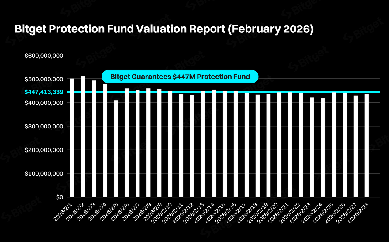 Bitget February 2026 Protection Fund Remains Strong with $447M Average Value image 0