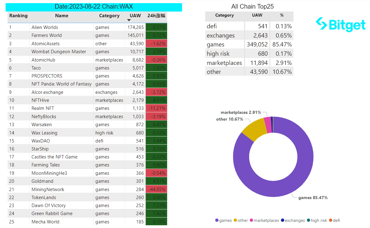 Bitget Research: Market Volatility Extremely Low, NFT Market Weakness Puts Numerous Blue Chips NFTs at Risk of Liquidation image 30