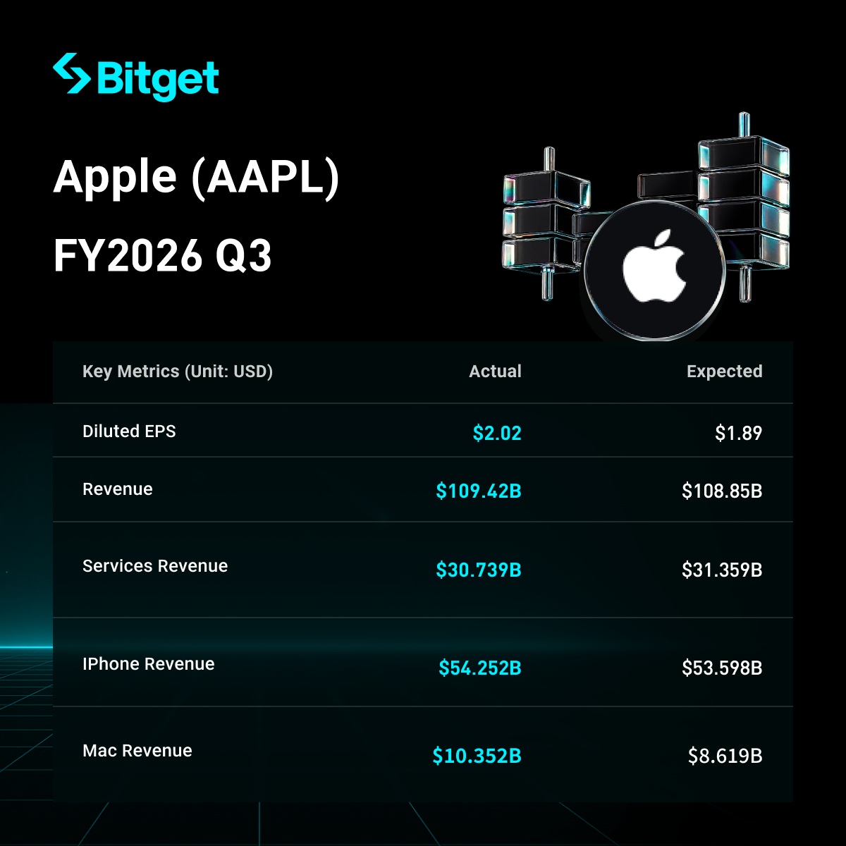 Apple Q3 Revenue Slightly Beats Expectations, iPhone Up 22% but Services and China Disappoint; Supply Shortages Weigh on Guidance, Shares Fall Over 6% After Hours image 0
