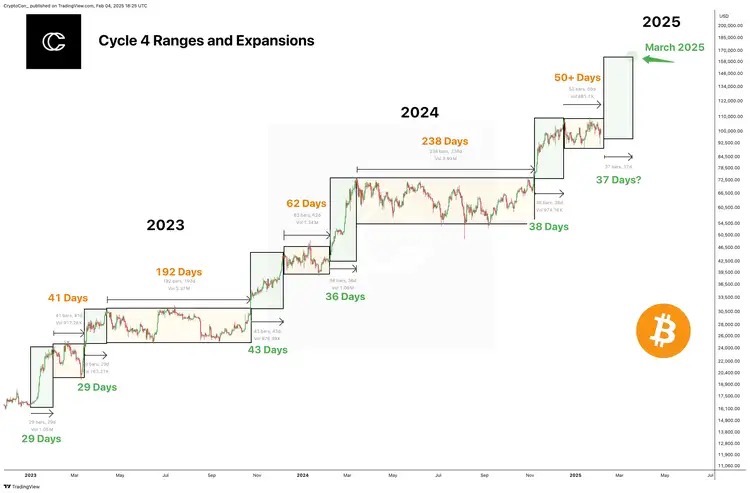 Bitcoin cycle review: 1.6 years of oscillation vs 6 months of rise, March may become the next sprint window image 0