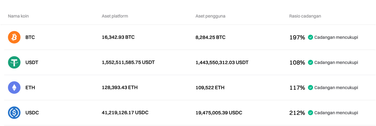 Bitget telah memperbarui Proof of Reserves untuk November 2024 image 0