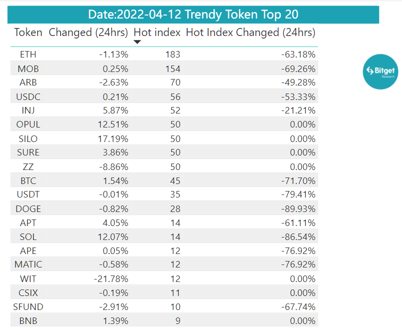 Bitget Research: BTC Pulls Back Short-Term After Breaking New High, Market Awaits US March CPI Release on April 12 image 33