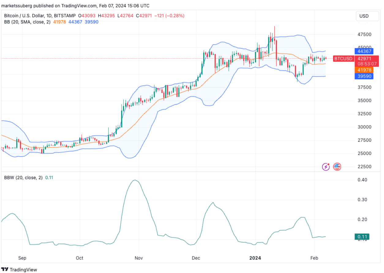 Bitcoin has '10 days max' until BTC price metric hits squeeze zone image 1