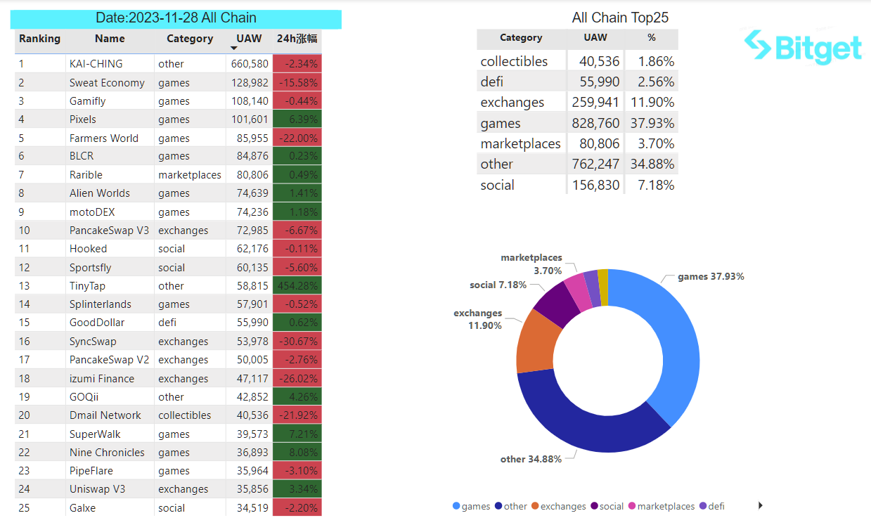 Bitget Research: LUNA Series Assets Experience Significant Volatility Influenced by News, Basis of CME BTC Futures Approaching Levels Seen in Previous Bull Market image 22