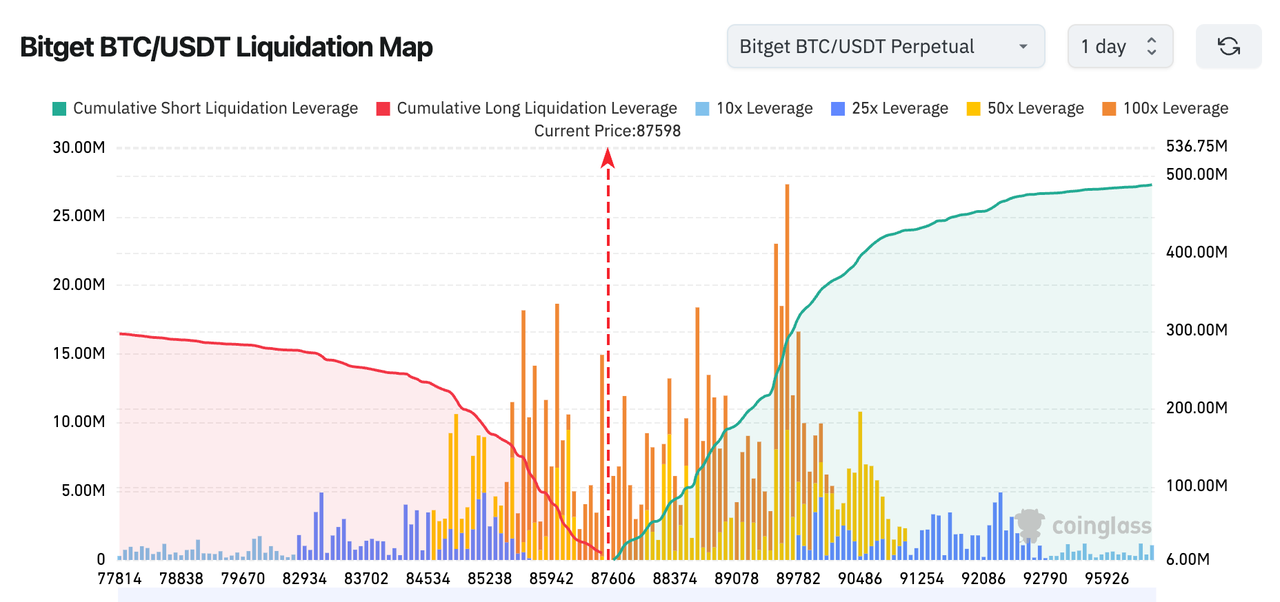 Bitget 每日早报(1月26日)|SIGN、JUP本周迎来大额解锁;加密货币市场多单爆仓6.12亿美元;Spark借贷巨鲸抛售11,190枚ETH image 1