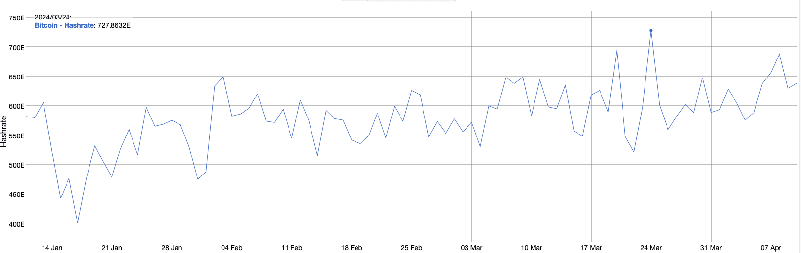 Bitcoin mining difficulty sets new high of 86T pre-halving image 1