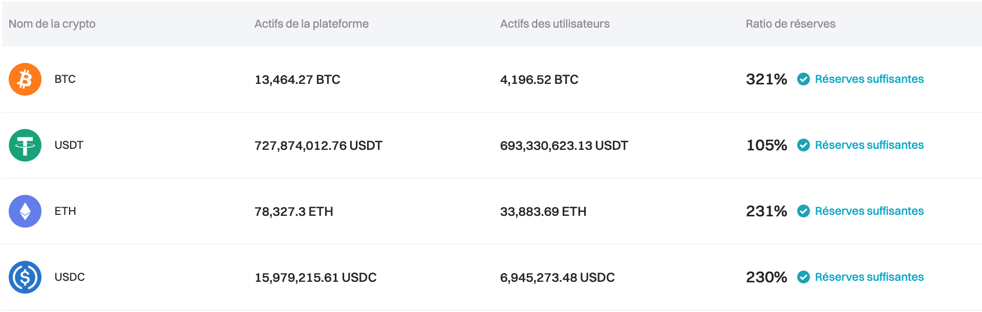 Bitget a mis à jour sa preuve de réserves pour mars 2024 image 0