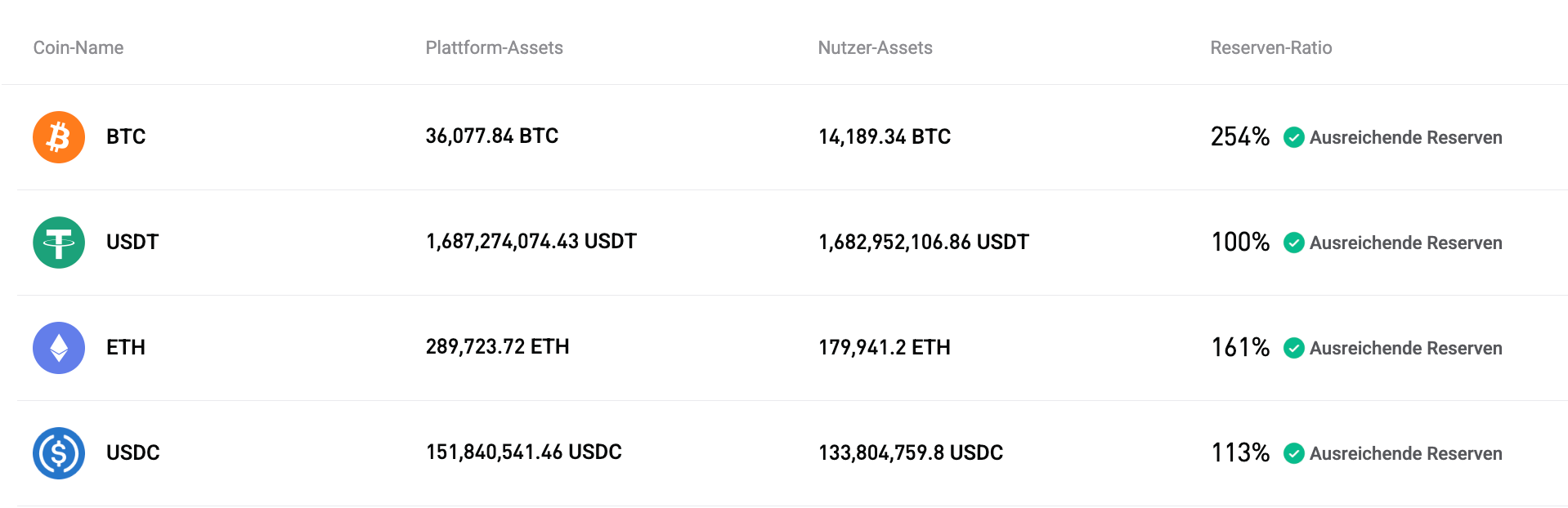 Bitget hat den Proof-of-Reserves für Januar 2026 aktualisiert