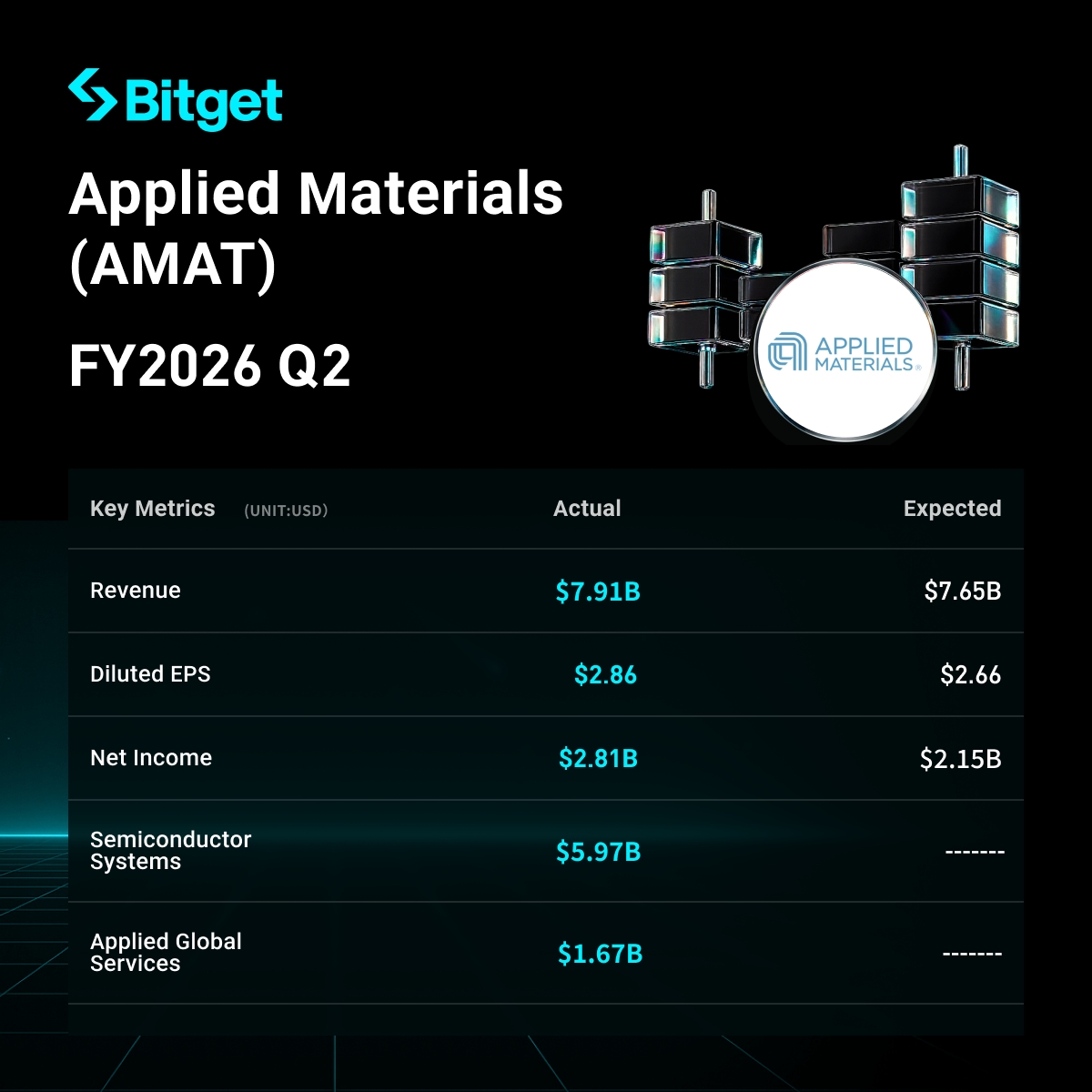 Applied Materials (AMAT) FY2026 Q2 Earnings Highlights: AI Demand Drives Record 50% Gross Margin, Q3 Guidance Raised Sharply image 0