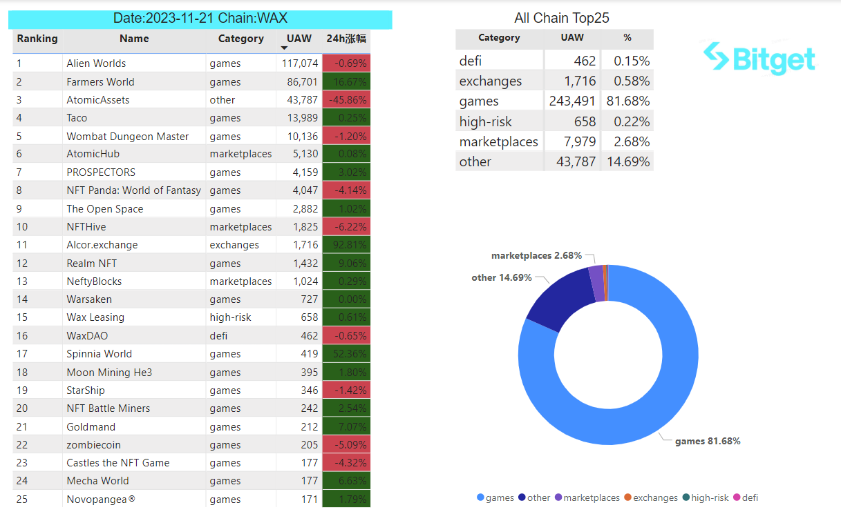 Bitget Research: Blur Opens Season 2 Airdrop Claims, XONE Completes Minting and Tops ETH Chain Gas Consumption Chart image 31