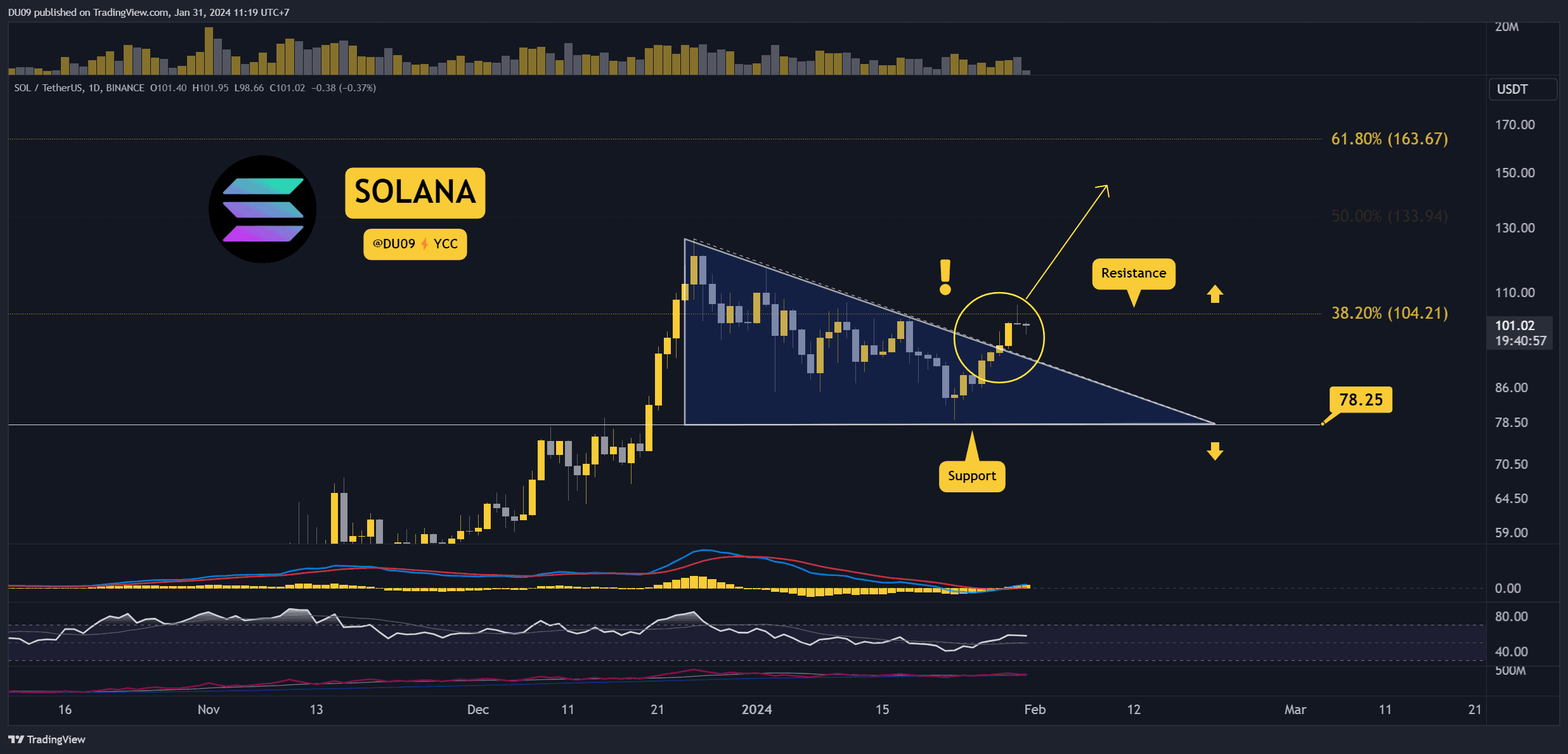 SOL Explodes by 20% Weekly, Is a Breakout Imminent? Three Things to Watch (Solana Price Analysis) image 1