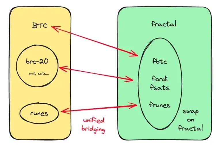 Can fractal Bitcoin break the limitations of computing power on the Bitcoin chain?