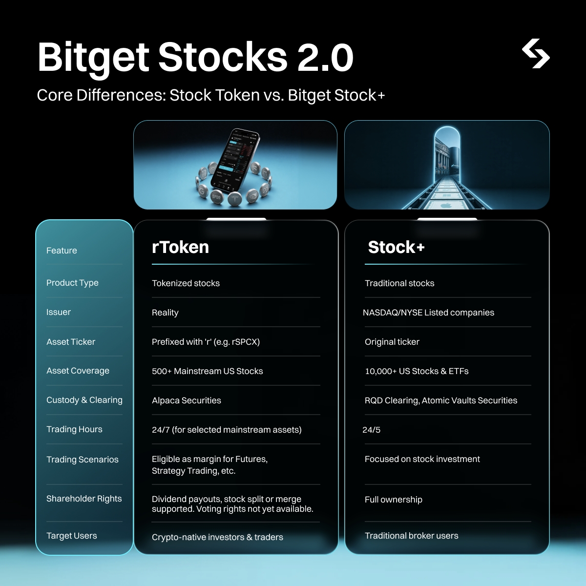 Tokenized Stocks, Bitget Stocks 2.0 and the Future of Brokerage Access (2026 Guide) image 0