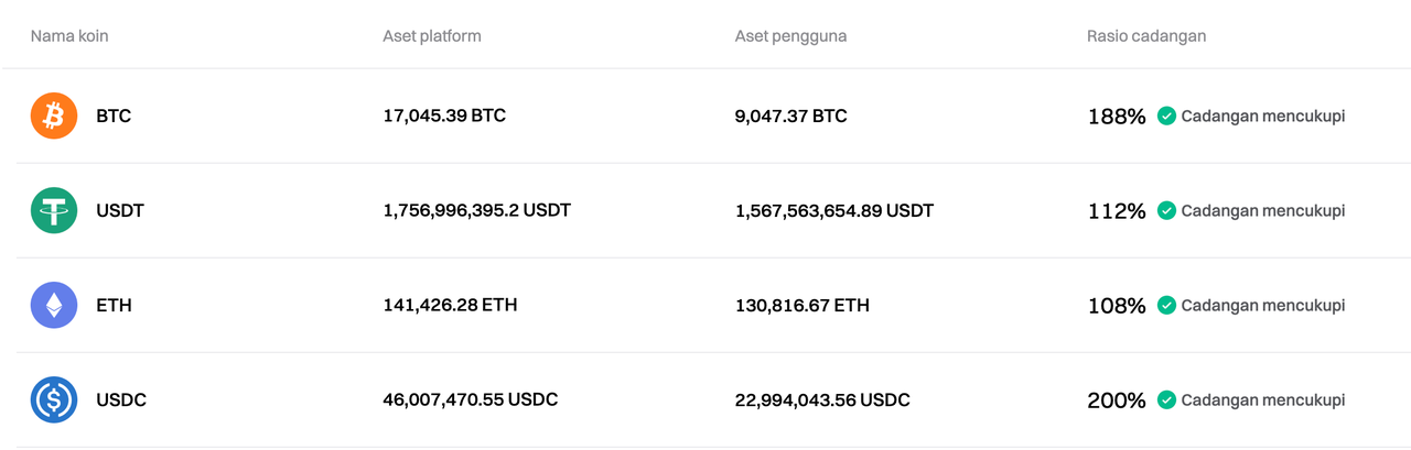 Bitget telah memperbarui Proof of Reserves untuk Desember 2024 image 0