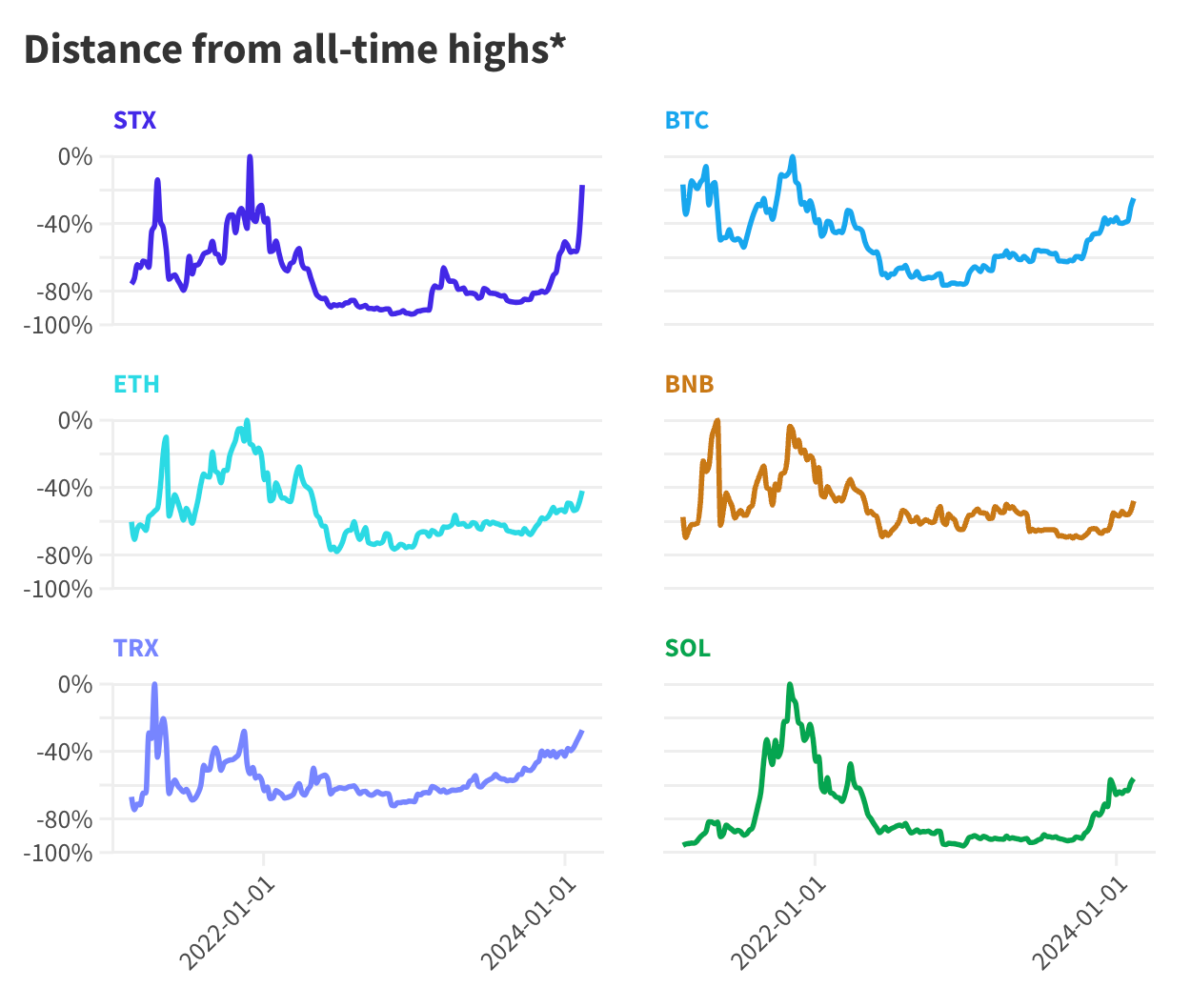 Bitcoin is just 25% below its record high — but ‘layer-2’ Stacks is even closer image 0