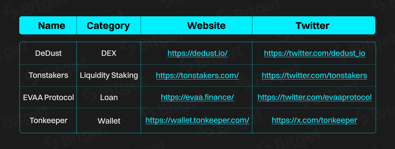 TON Ecosystem - The Key Growth Powerhouse of the Crypto Market image 14