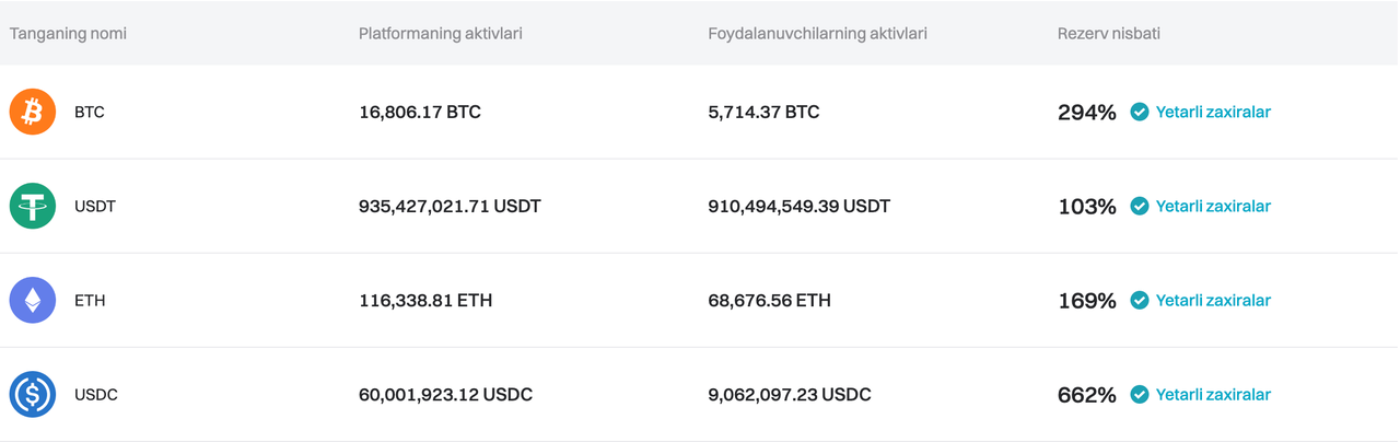 Bitget 2024-yil Iyun oyi uchun Zaxiralarni tasdiqlovchi hujjatni yangiladi image 0