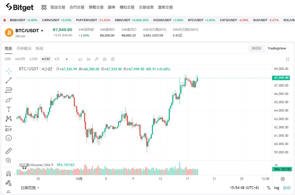 Resumo Diário do Mercado de BTC | Explore o Futuro das Criptomoedas e Aproveite as Oportunidades de Mercado image 0