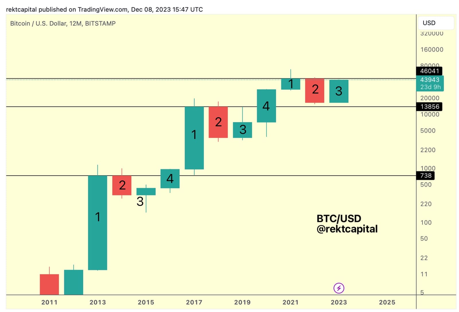 RektCapital: Where Could The Next Bargain Bitcoin Buying Opportunity Be? image 4