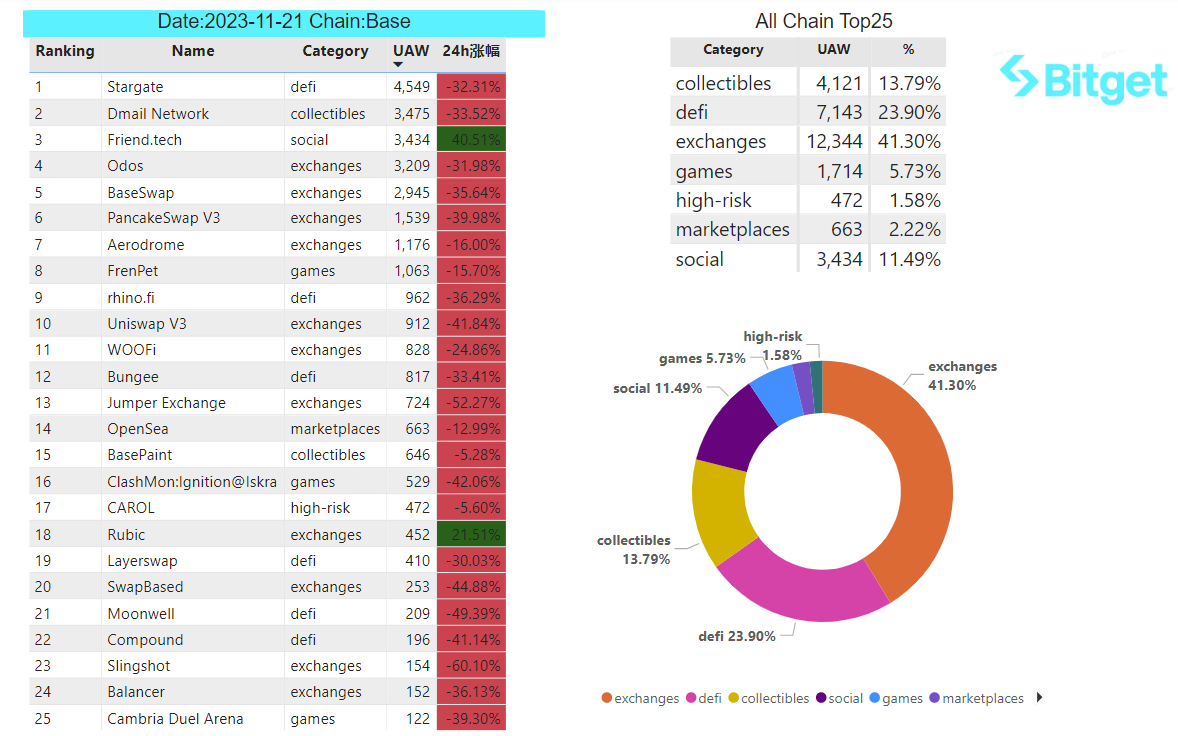 Bitget Research: Blur Opens Season 2 Airdrop Claims, XONE Completes Minting and Tops ETH Chain Gas Consumption Chart image 34