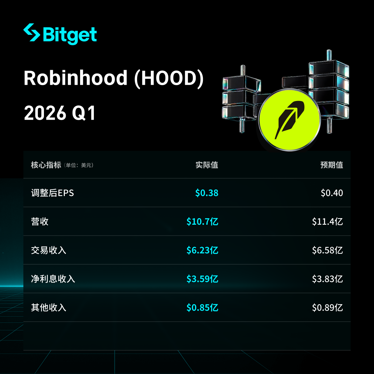 Robinhood (HOOD) 2026年Q1財報亮點：營收EPS雙雙不及預期，加密收入腰斬拖累業績，預測市場暴增320%成亮點 image 0