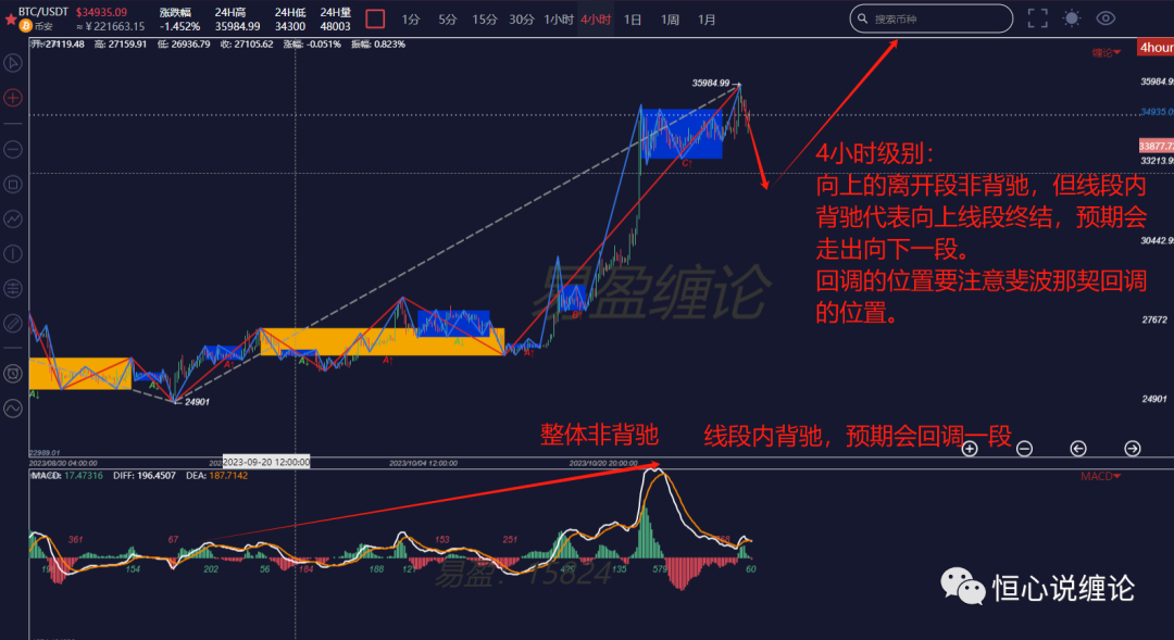 BTC技术分析精选：进入回调行情 耐心等待线段终结后的买点 image 0