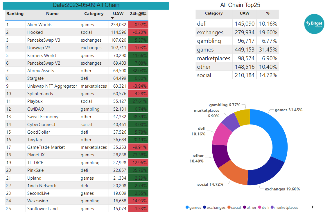 Bitget Research: Meme Sector Experiences a Collective Drop, New Memecoins on Ethereum Chain Suffer Continuous MEV Attacks image 21