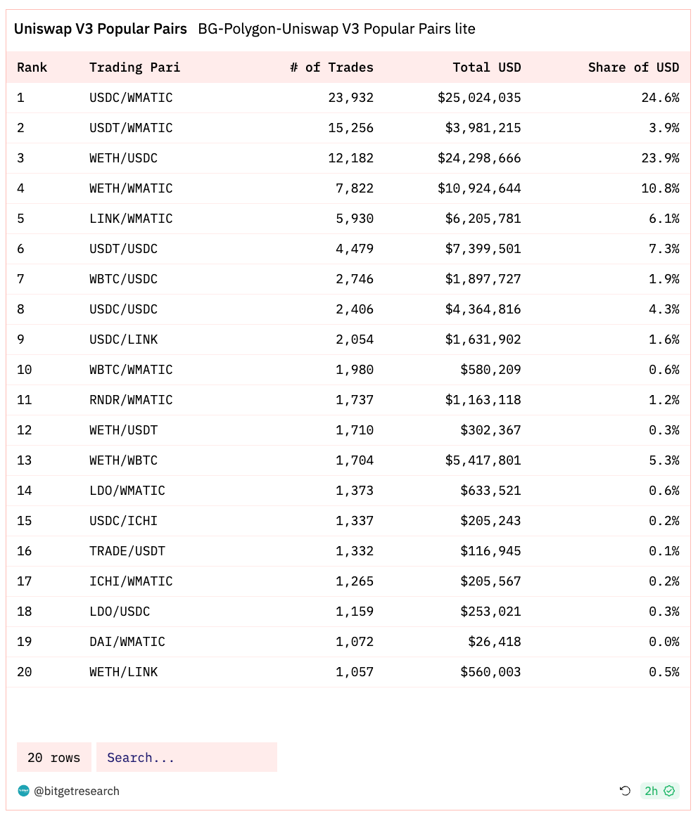 Bitget Research: Blur Opens Season 2 Airdrop Claims, XONE Completes Minting and Tops ETH Chain Gas Consumption Chart image 17