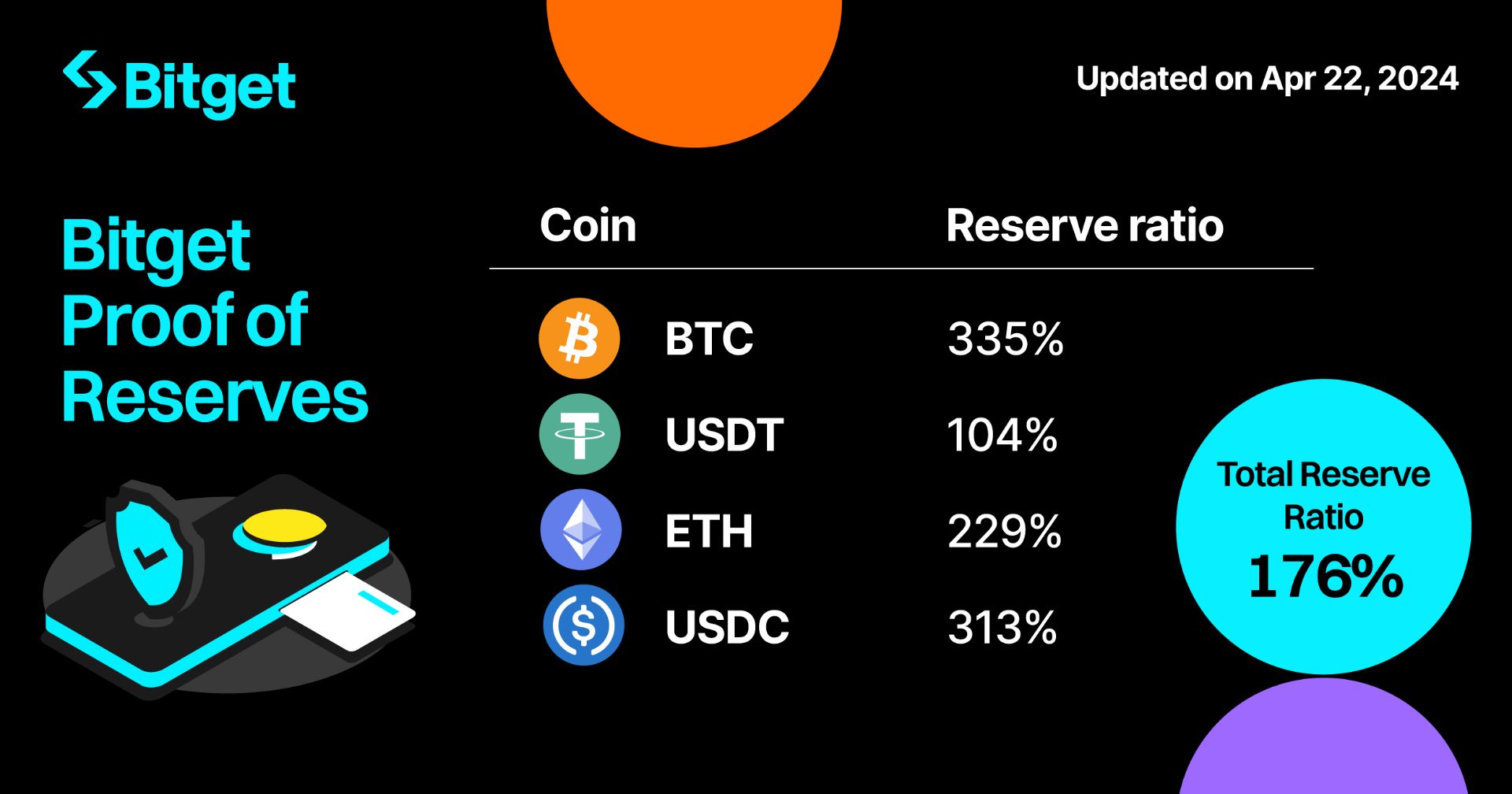 Bitget tăng trưởng liên tục về tài sản của người dùng với bản cập nhật Bằng chứng Dự trữ tháng 4/2024 image 0