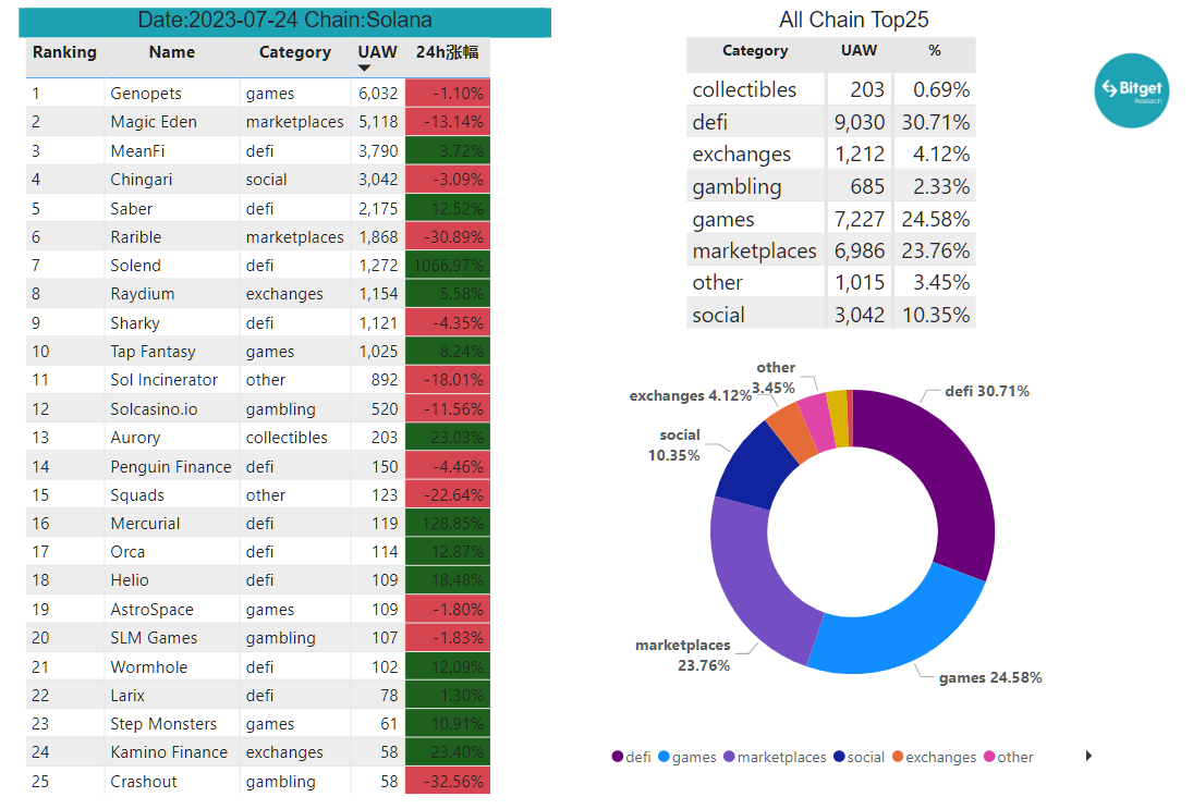 Bitget Research: Bot Sector Shows Significant Wealth Effect, Bitget Globally First To Launch BOT Trading Section image 27