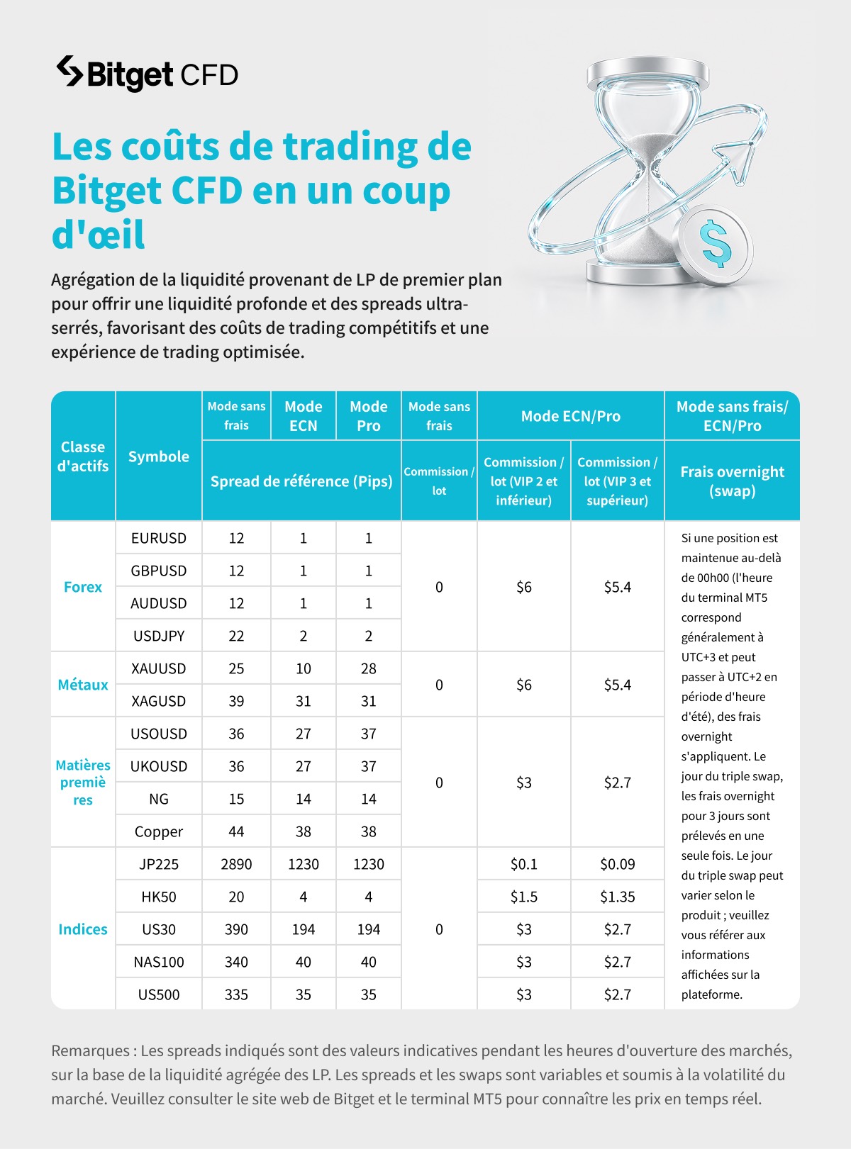 Mode sans frais Bitget CFD : comprendre le nouveau modèle de commission pour les affiliés image 3