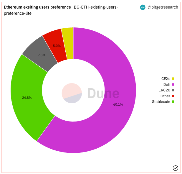 Bitget Research: Meme Sector Experiences a Collective Drop, New Memecoins on Ethereum Chain Suffer Continuous MEV Attacks image 2