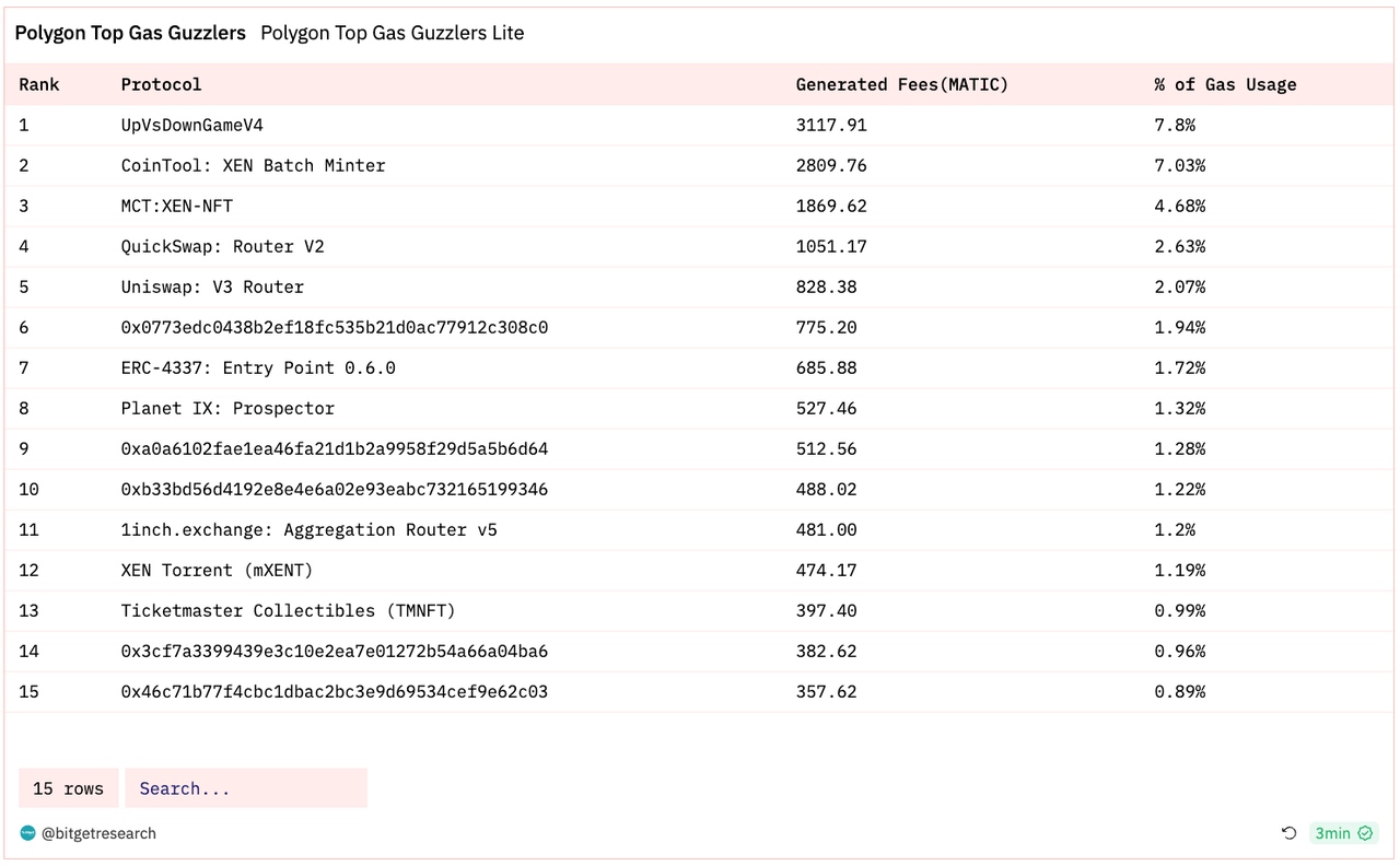 Bitget Research: BTC Reclaims US$37,000, Polygon Inscription Remains Popular image 38