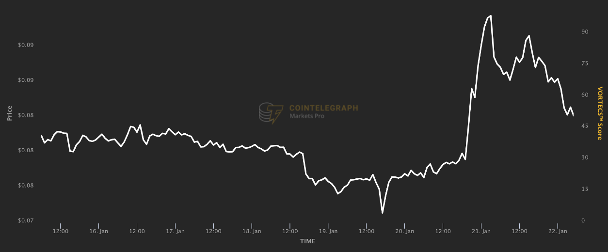 Dogecoin hits 7-day high as ‘XPayments’ account gains 100K followers in a day image 0