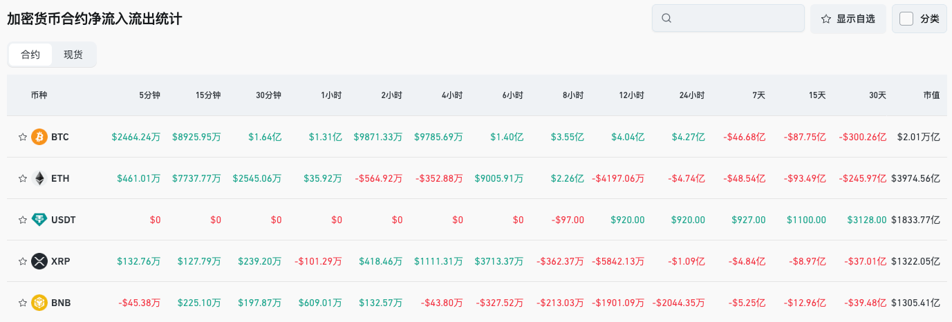 Bitget Rapport Quotidien (07 novembre)｜Les trois principaux indices boursiers américains ont tous clôturé en baisse ; Un membre votant de la Fed pour l'année prochaine souligne le risque d'inflation et s'oppose à une nouvelle baisse des taux ; Parmi les 100 premiers tokens par capitalisation, 72 ont chuté de plus de 50 % par rapport à leur sommet historique image 3