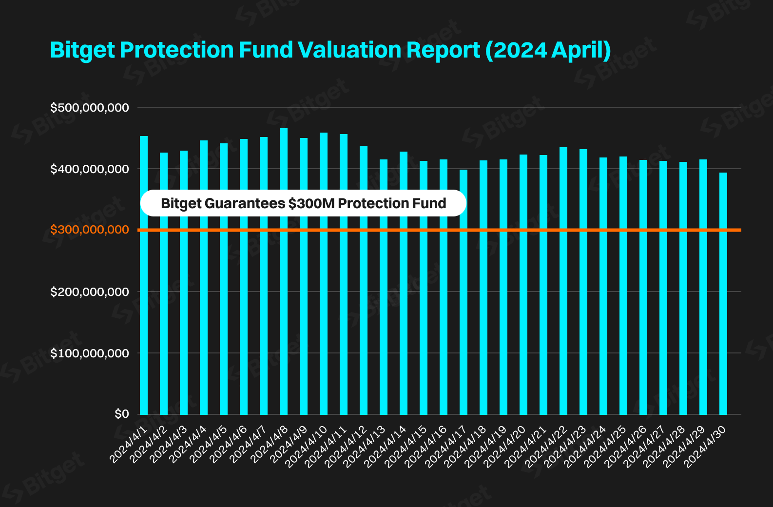 Bitget 持續透過保護基金保障用戶資產！最新基金估值達 4.65 億美元 image 0