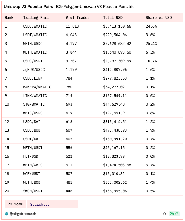 Bitget Research: Market Volatility Extremely Low, NFT Market Weakness Puts Numerous Blue Chips NFTs at Risk of Liquidation image 16