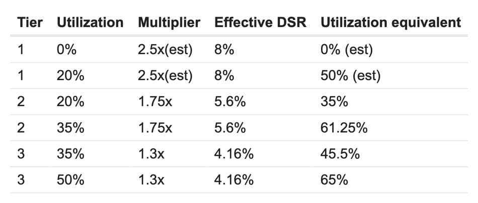 MakerDAO 创始人提议降低 $DAI 储蓄率至5%，并提高使用率范围 image 0