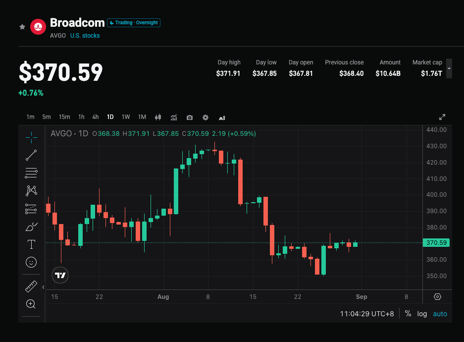 تقرير أرباح الربع الثالث لشركة Broadcom: النمو محدد بالفعل، السوق يريد التحول، JPMorgan: السوق يستهين بشكل كبير بالذكاء الاصطناعي، والقلق بشأن Google TPU مبالغ فيه. image 0