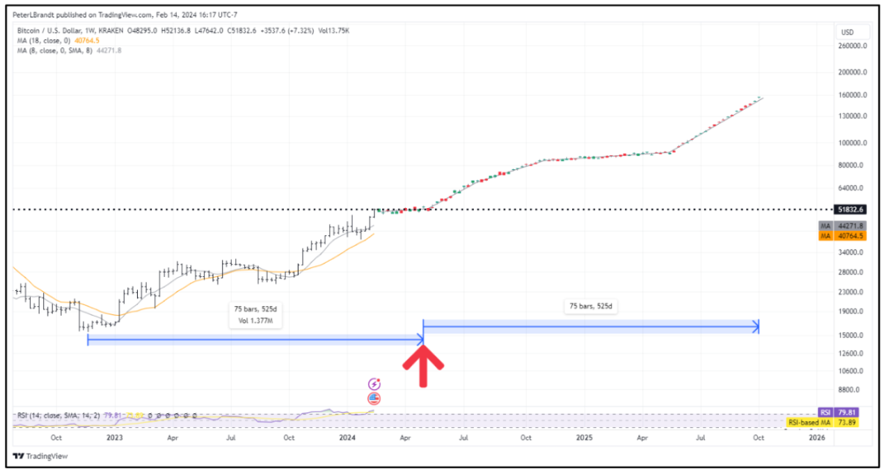 Is the Bitcoin halving priced in? Analysts compare BTC price targets vs previous halvings image 4