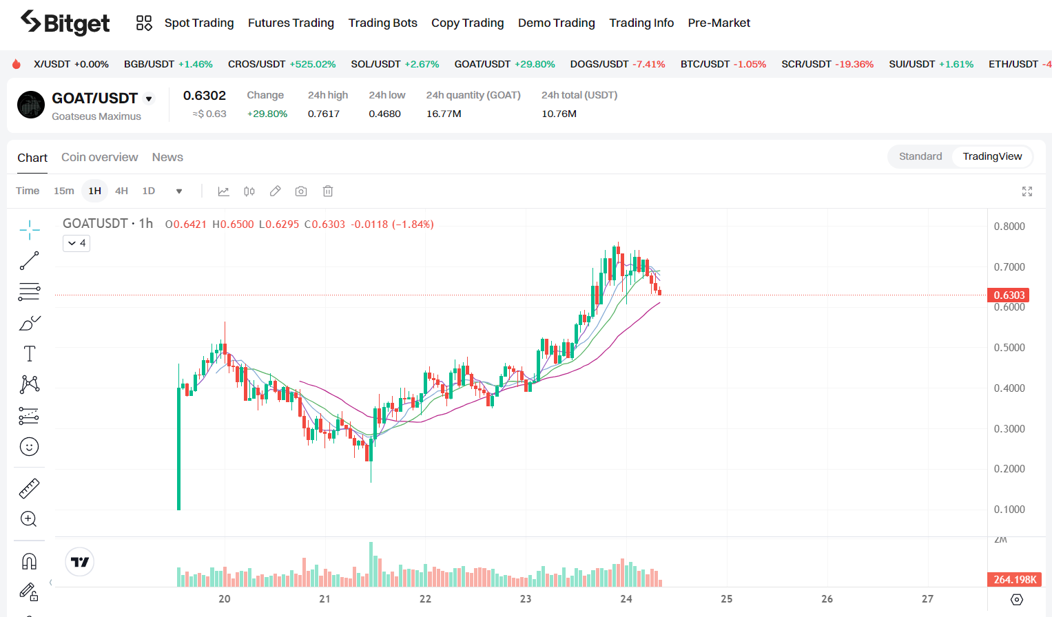 Bitget每日早报｜BTC宽幅震荡，$GOAT新高后回调【10月24日】 image 1