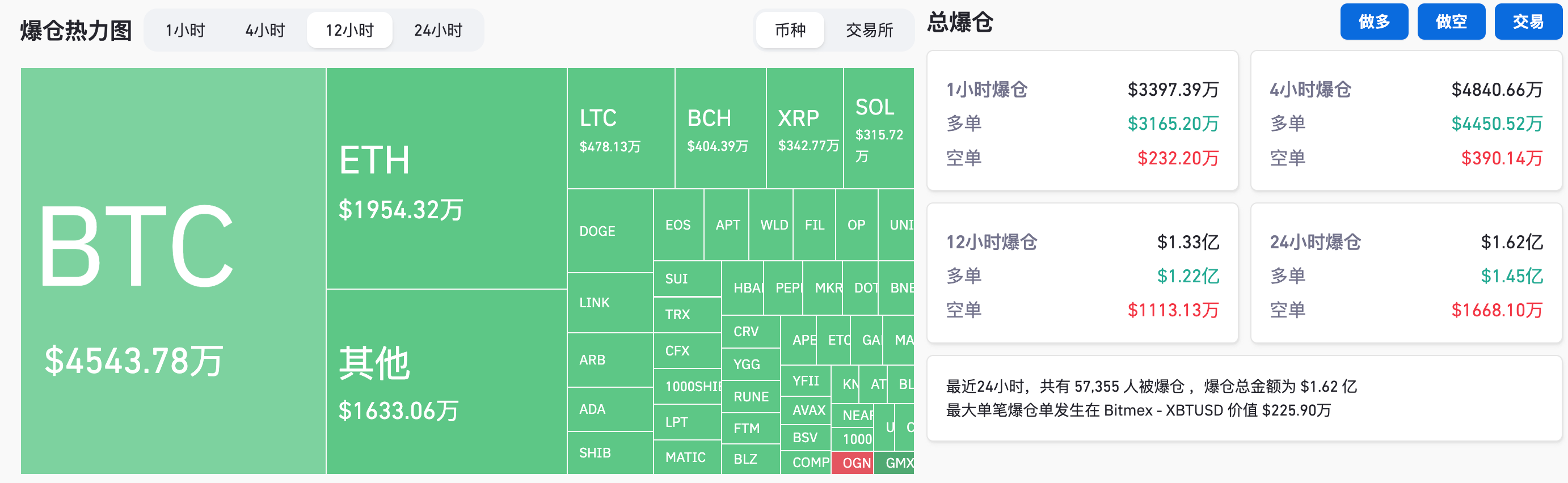 数据：过去 12 小时全网爆仓约 1.33 亿美元 image 0