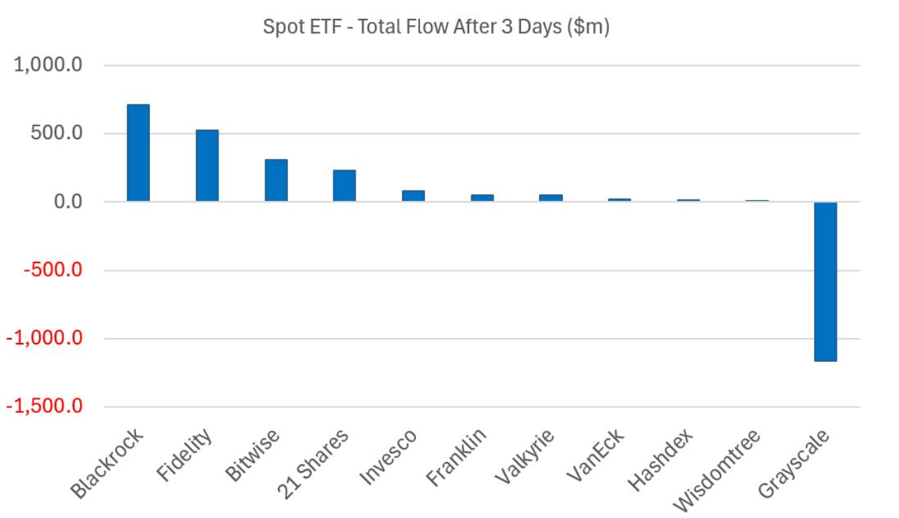 Bitcoin spot ETF volumes pass 'insane' $10B as GBTC sales seen slowing image 1