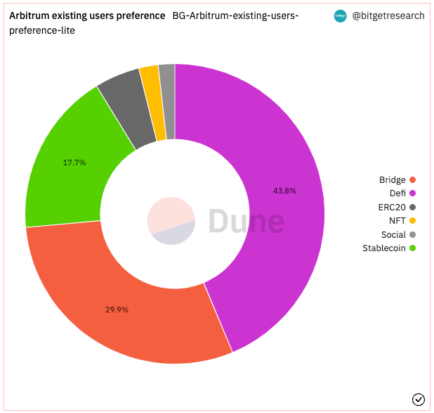 Bitget Research: CPI Data Lower Than Expected, Ethereum Shanghai Upgrade Boosts Market Sentiment image 18