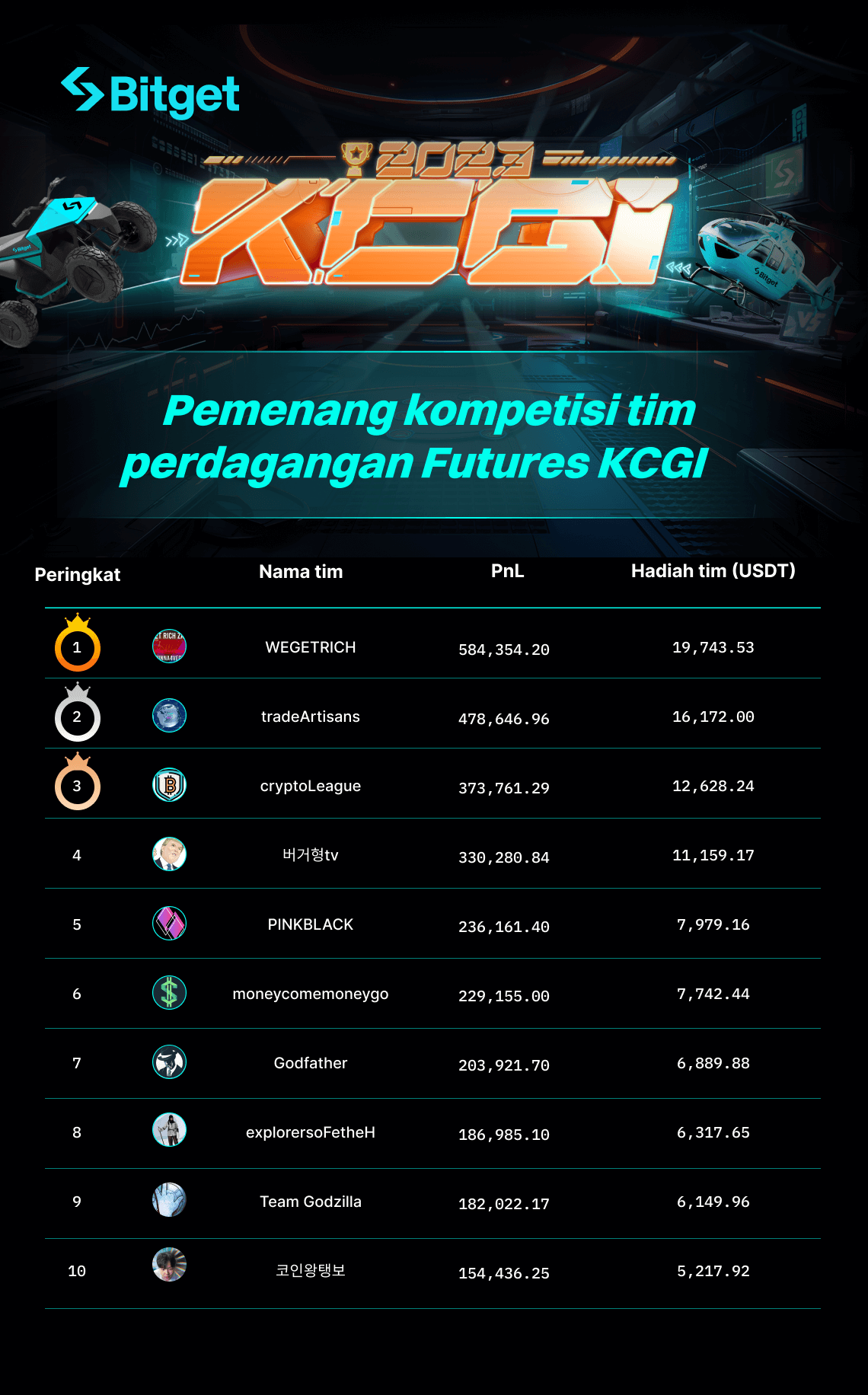 KCGI 2023: Hadiah kompetisi perdagangan futures telah didistribusikan image 0