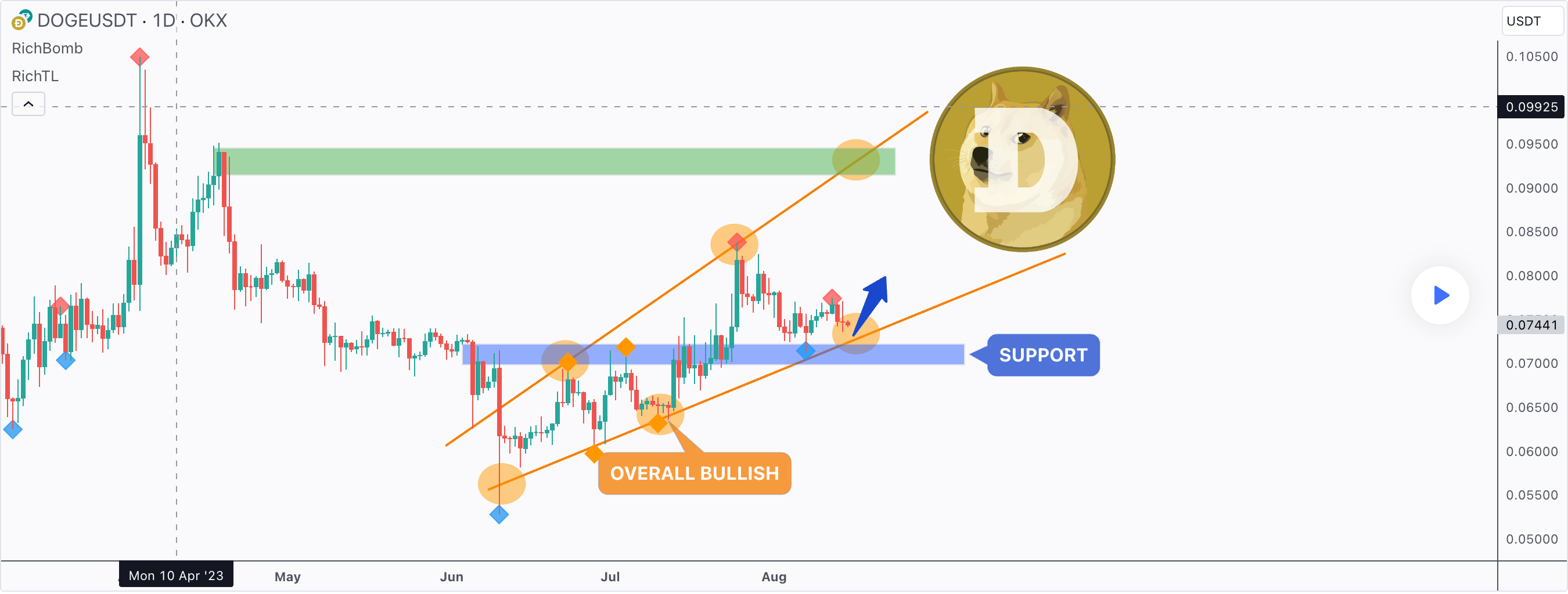 行情分析精选：DOGE image 0